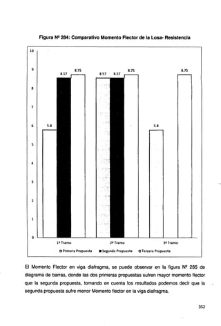 Figura Nº 284: Comparativo Momento Flector de la Losa- Resistencia
10
9 8.75 8.75 8.75
8
7
6 5.8 5.8
s
4
3
2
1
o
1e Tramo 2e Tramo 3e Tramo
e Primera Propuesta •Segunda Propuesta e Tercera Propuesta
El Momento Flector en viga diafragma, se puede observar en la figura Nº 285 de
diagrama de barras, donde las dos primeras propuestas sufren mayor momento flector
que la segunda propuesta, tomando en cuenta los resultados podemos decir que la
segunda propuesta sufre menor Momento flector en la viga diafragma.
352
 
