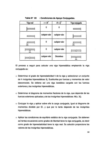Tabla Nº 03 : Condiciones de Apoyo Conjugadas.
Viga rcaJ '1r;i:¡.A( e~Q· Vigaconjugada
~
o o c::::l.lli.. '"' '{
1 } cualquiervalor cualquiervalor
F==1
1
1 ' o cualquletva1or 1 '
¡ f
o 1
o (
.
o cualqu·1ervalor
l i t::::rJ 
o ~ 1
-
cualquiervalor DlsconUnuo
~ 1
o 'l
El proceso a seguir para calcular una viga hiperestática empleando la viga
conjugada es:
o Determinar el grado de hiperestaticidad h de la viga y seleccionar un conjunto
de h incógnitas hiperestáticas Xj. Sustituirlas por fuerzas y momentos de valor
desconocido. Se obtiene así una viga isostática cargada con las fuerzas
exteriores y las incógnitas hiperestáticas.
o Determinar el diagrama de momentos flectores de la viga, que depende de las
fuerzas exteriores aplicadas y de las incógnitas hiperestáticas: M(x, Xj).
o Conjugar la viga y aplicar sobre ella la carga conjugada, igual al diagrama de
momentos dividido por El, y que por lo tanto depende de las incógnitas
hiperestáticas.
o Aplicar las condiciones de equilibrio estático de la viga conjugada. Se obtienen
así tantas ecuaciones como grados de libertad tiene la viga conjugada, es decir
como grado de hiperestaticidad tiene la viga real. Su solución proporciona los
valores de las incógnitas hiperestáticas.
60
 