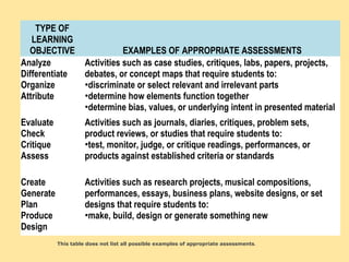 Tcj ensuring the alignment of assessment with learning outcomes | PPT