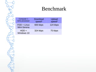 Benchmark
Computer 1
GHz processor
Download
speed*
Upload
speed*
FDD + Linux
Mint-Serena
600 kbps 124 kbps
HDD +
Windows 10
324 kbps 75 kbps
 