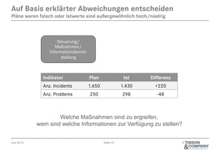 Juni 2014 Seite 10 ©
Auf Basis erklärter Abweichungen entscheiden
Pläne waren falsch oder Istwerte sind außergewöhnlich hoch/niedrig
Steuerung/
Maßnahmen/
Informationsbereit-
stellung
Indikator Plan Ist Differenz
Anz. Incidents 1.650 1.430 +220
Anz. Problems 250 298 -48
Welche Maßnahmen sind zu ergreifen,
wem sind welche Informationen zur Verfügung zu stellen?
 