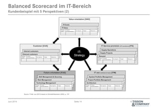 Juni 2014 Seite 14 ©
Balanced Scorecard im IT-Bereich
Kundenbeispiel mit 5 Perspektiven (2)
 