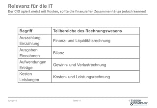 Juni 2014 Seite 17 ©
Relevanz für die IT
Der CIO agiert meist mit Kosten, sollte die finanziellen Zusammenhänge jedoch kennen!
Kosten- und Leistungsrechnung
Kosten
Leistungen
Gewinn- und Verlustrechnung
Aufwendungen
Erträge
Bilanz
Ausgaben
Einnahmen
Finanz- und Liquiditätsrechnung
Auszahlung
Einzahlung
Teilbereiche des RechnungswesensBegriff
 