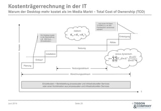Juni 2014 Seite 25 ©
Kostenträgerrechnung in der IT
Warum der Desktop mehr kostet als im Media Markt – Total Cost of Ownership (TCO)
Nutzung
Einkauf
Planung
Abbau
Entsorgung
t
Nutzungszeitraum
Abrechnungszeitraum
Installation
Ein Desktop kostet
in der Beschaffung
z.B. 600 Euro…
(Einzelkosten)
…und muss mit bspw.
12.000€ p.a. an den
Fachbereich verrechnet
werden!
Einzelkosten + Bereitstellung prozessualer und infrastruktureller Services
oder einer Kombination aus prozessualen und infrastrukturellen Services
KGt = Kvt + Kft
statisch:
a = Cj,t
j=1
n
∑
t=0
T
∑ (1+i)−t (1+i)t
i
(1+i)t
−1
versus dynamisch:
Kosten
 