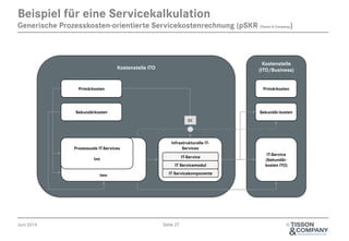 Juni 2014 Seite 27 ©
Beispiel für eine Servicekalkulation
Generische Prozesskosten-orientierte Servicekostenrechnung (pSKR (Tisson & Company))
Kostenstelle ITO
Primärkosten
Sekundärkosten
Kostenstelle
(ITO/Business)
Primärkosten
Sekundär-kosten
Infrastrukturelle IT-
Services
IT-Service
(Sekundär-
kosten ITO)
IT-Service
IT Servicemodul
IT Servicekomponente
EK
lmn
Prozessuale IT-Services
lmi
 
