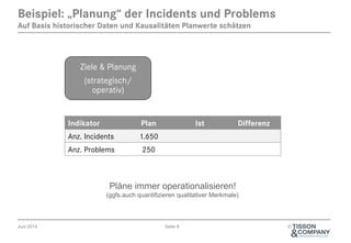 Juni 2014 Seite 8 ©
Beispiel: „Planung“ der Incidents und Problems
Auf Basis historischer Daten und Kausalitäten Planwerte schätzen
Ziele & Planung
(strategisch/
operativ)
Indikator Plan Ist Differenz
Anz. Incidents 1.650
Anz. Problems 250
Pläne immer operationalisieren!
(ggfs.auch quantifizieren qualitativer Merkmale)
 
