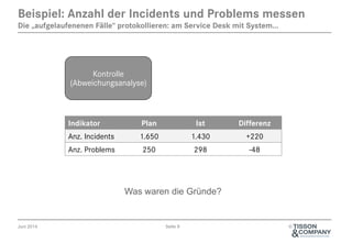 Juni 2014 Seite 9 ©
Beispiel: Anzahl der Incidents und Problems messen
Die „aufgelaufenenen Fälle“ protokollieren: am Service Desk mit System...
Kontrolle
(Abweichungsanalyse)
Indikator Plan Ist Differenz
Anz. Incidents 1.650 1.430 +220
Anz. Problems 250 298 -48
Was waren die Gründe?
 