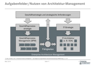 Aufgabenfelder/Nutzen von Architektur-Management
Geschäftsstrategie und strategische Anforderungen

Geschäftsprozessstrategie

IT-Strategie

GeschäftsprozessManagement (BPM)

IT-Architektur
(z. B. SOA)

Fähigkeiten
Enterprise Architecture Management
*) in Anl. an Scheer, A.-W., in: Enterprise Architecture Management – neue Disziplin für die ganzheitliche Unternehmensentwicklung, BITKOM (Hrsg.), o. J., S. 5

März 2014

Seite 11

©

 