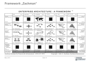 Framework „Zachman“

März 2014

Seite 16

©

 