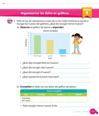 113
UNIDAD
5
Huevos recogidos
Día Domingo Lunes Martes
Cantidad
de huevos
Organizamos los datos en gráficos
Ciento trece
a.	Observen el gráfico de barras y respondan.
1.	 Patty se fue de vacaciones a casa de su tía. Cada mañana la ayudó a
recoger los huevos del gallinero. ¿Qué día recogió menos huevos?
•	 ¿Qué días recogió Patty los huevos?_____________________________.
•	 ¿Qué día recogió más huevos?__________________________________.
•	 ¿Qué día recogió 6 huevos?_____________________________________.
•	 ¿Qué representa la barra más baja?______________________________
	_________________________________________________________________.
b.	Completen la tabla con los datos del gráfico de barras.
•	 Patty recogió menos huevos el día ________________________________.
Huevos recogidos
Cantidad
9
8
7
6
5
4
3
2
1
0
Domingo	Lunes	 Martes
Días
Patty
 