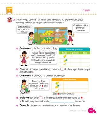 114
1.er
grado
UNIDAD
5
Por cada que
representa cada fruta,
coloquen un en el
pictograma.
Frutas que quedaron
Fruta Conteo Total
2.	 Susy y Hugo cuentan las frutas que su casera no logró vender. ¿Qué
frutas quedaron en mayor cantidad sin vender?
Estas frutas se
quedaron sin
vender.
Quedaron piñas,
plátanos y
papayas.
a.	Completen la tabla como indica Susy.
Usen un para representar
cada fruta que no se logró
vender. Pueden ayudarse
tachando cada fruta de la
imagen de arriba.
b.	Observen la tabla y encierren con una la fruta que tiene mayor
cantidad de .
c.	 Completen el pictograma como indica Hugo.
d.	Encierren con una la fruta que tiene mayor cantidad de .
•	 Quedó mayor cantidad de _________________________ sin vender.
Cada representa una fruta.
Frutas vendidas
Susy
Susy
e.	 Comenten los pasos que siguieron para resolver el problema.
Ciento catorce
 