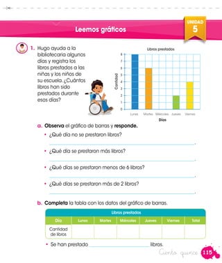 115
UNIDAD
5
Ciento quince
Leemos gráficos
1.	 Hugo ayuda a la
bibliotecaria algunos
días y registra los
libros prestados a las
niñas y los niños de
su escuela.¿Cuántos
libros han sido
prestados durante
esos días?
Cantidad
Lunes	 Martes	Miércoles	Jueves	 Viernes
8
7
6
5
4
3
2
1
0
Libros prestados
a.	Observa el gráfico de barras y responde.
•	 ¿Qué día no se prestaron libros?
	 _______________________________________________________________.
•	 ¿Qué día se prestaron más libros?
	 _______________________________________________________________.
•	 ¿Qué días se prestaron menos de 6 libros?
	 _______________________________________________________________.
•	 ¿Qué días se prestaron más de 2 libros?
	_______________________________________________________________.
b.	Completa la tabla con los datos del gráfico de barras.
•	 Se han prestado __________________________ libros.
Días
Hugo
Libros prestados
Día Lunes Martes Miércoles Jueves Viernes Total
Cantidad
de libros
 
