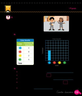 116
1.er
grado
UNIDAD
5
Color favorito
Color
Cantidad de
respuestas
4
8
2
6
Total
2.	 Miguel realizó una encuesta
entre sus compañeras y
compañeros para conocer
cuál es el color favorito de su
salón. ¿Qué color resultó ser
el favorito?
a.	Lee la tabla con las respuestas que le dieron y pinta los resultados en
el gráfico.
Cantidad
Color favorito
b.	Responde.
•	 ¿Cuál fue el color menos votado? _______________________________.
•	 ¿Cuántos respondieron amarillo? estudiantes.
•	 ¿Qué color fue elegido por 6 estudiantes?_______________________.
•	 ¿A cuántos estudiantes encuestó Miguel? Encuestó a
estudiantes.
•	 El color favorito fue______________________.
Color
8
7
6
5
4
3
2
1
0
Ciento dieciséis
 