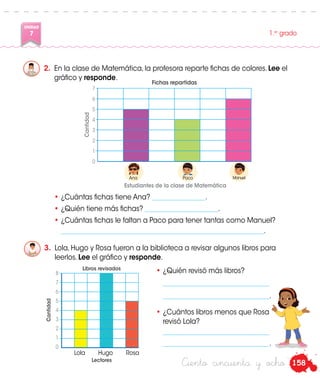 158
UNIDAD
7 1.er
grado
Ciento cincuenta y ocho
2.	 En la clase de Matemática, la profesora reparte fichas de colores. Lee el
gráfico y responde.
3.	 Lola, Hugo y Rosa fueron a la biblioteca a revisar algunos libros para
leerlos. Lee el gráfico y responde.
7
6
5
4
3
2
1
0
Cantidad
•	¿Cuántas fichas tiene Ana? ________________.
•	¿Quién tiene más fichas? ______________________.
•	¿Cuántas fichas le faltan a Paco para tener tantas como Manuel?	
	_____________________________________________________________.
•	¿Quién revisó más libros?
	________________________________
	________________________________.
•	¿Cuántos libros menos que Rosa
revisó Lola?
	 ________________________________
	________________________________.
	Lola	 Hugo	 Rosa
Lectores
Cantidad
Fichas repartidas
Libros revisados
Ana Paco Manuel
Estudiantes de la clase de Matemática
8
7
6
5
4
3
2
1
0
 