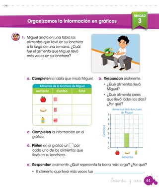 61
UNIDAD
3Organizamos la información en gráficos
Sesenta y uno
Alimento Conteo Total
1.	 Miguel anotó en una tabla los
alimentos que llevó en su lonchera
a lo largo de una semana. ¿Cuál
fue el alimento que Miguel llevó
más veces en su lonchera?
a.	Completen la tabla que inició Miguel.
Alimentos de la lonchera de Miguel
b.	Respondan oralmente.
•	¿Qué alimentos llevó
Miguel?
•	¿Qué alimento crees
que llevó todos los días?
¿Por qué?
c.	 Completen la información en el
gráfico.
e.	 Respondan oralmente. ¿Qué representa la barra más larga? ¿Por qué?
•	 El alimento que llevó más veces fue ______________________________.
Alimentos de la lonchera
de Miguel
Cantidad
Alimentos
0
1
2
3
4
5
6
7
d.	Pinten en el gráfico un por
cada uno de los alimentos que
llevó en su lonchera.
 