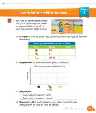 89
UNIDAD
4
Ochenta y nueve
Usamos tablas y gráficos de barras
1.	 Los hijos de Yanay acostumbran
consumir la fruta que vende en
su puesto. Ella ha anotado lo
que consumieron el día de hoy.
a.	Escriban el total de cada fruta que consumieron los hijos de Yanay el
día de hoy.
b.	 Representen los resultados en el gráfico de barras.
c.	 Respondan.
•	¿Qué fruta consumieron más? 	______________________.
•	¿Qué fruta consumieron menos? ______________________.
Cantidad
7
6
5
4
3
2
1
0
Frutas
Frutas que consumieron los hijos de Yanay
Fruta Conteo Total
d.	 Comenten. ¿Qué podrían hacer para saber cuántas frutas
consumieron en total los hijos de Yanay?
Frutas que consumieron los hijos de Yanay
 