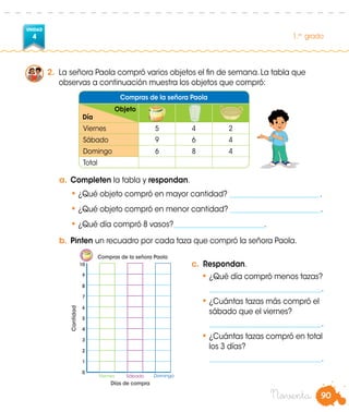90
UNIDAD
4 1.er
grado
Noventa
2.	 La señora Paola compró varios objetos el fin de semana. La tabla que
observas a continuación muestra los objetos que compró:
a.	Completen la tabla y respondan.
•	¿Qué objeto compró en mayor cantidad? _________________________.
•	¿Qué objeto compró en menor cantidad? _________________________.
•	¿Qué día compró 8 vasos?_________________________.
•	¿Qué día compró menos tazas?
_______________________________.
•	¿Cuántas tazas más compró el
sábado que el viernes?
_______________________________.
•	¿Cuántas tazas compró en total
los 3 días?
_______________________________.
Viernes Sábado Domingo
b.	 Pinten un recuadro por cada taza que compró la señora Paola.
c.	 Respondan.
Compras de la señora Paola
Días de compra
10
9
8
7
6
5
4
3
2
1
0
Cantidad
Compras de la señora Paola
Viernes 5 4 2
Sábado 9 6 4
Domingo 6 8 4
Total
Objeto
Día
 