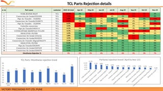 TCL- Parts Issues Rejection details.pptx