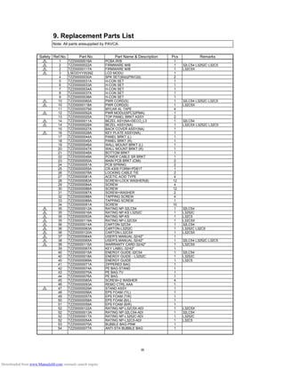 9. Replacement Parts List
Safety Ref.No. Part No. Part Name & Description Pcs Remarks
1 TZZ00000019A PCBA IR/B 1
2 TZZ00000022A FIRMWARE M/B 1 32LC54 L3252C L32C5
2 TZZ00000117A FIRMWARE M/B 1 L32C5X
3 L5EDDYY00392 LCD MODU 1
4 TZZ00000030A SPK SET(90d)(PIN12d) 2
5 TZZ00000031A H-CON SET 1
6 TZZ00000033A H-CON SET 1
7 TZZ00000034A H-CON SET 1
8 TZZ00000037A H-CON SET 1
9 TZZ00000038A H-CON SET 1
10 TZZ00000060A PWR CORD(S) 1 32LC54 L3252C L32C5
10 TZZ00000118A PWR CORD(S) 1 L32C5X
11 TZZ00000079A MYLAR AL TAPE 4
12 TZZ00000092A PWR MODU(SPC32PMA) 1
13 TZZ00000025A TOP PANEL BRKT ASSY 2
14 TZZ00000011A BEZEL ASY(NA+DECO_L3 1 32LC54
14 TZZ00000026A BEZEL ASSY(NA) 1 L32C5X L3252C L32C5
15 TZZ00000027A BACK COVER ASSY(NA) 1
16 TZZ00000028A KEY PLATE ASSY(NA) 1
17 TZZ00000044A PANEL BRKT (L) 1
18 TZZ00000045A PANEL BRKT (R) 1
19 TZZ00000046A WALL MOUNT BRKT (L) 1
20 TZZ00000047A WALL MOUNT BRKT (R) 1
21 TZZ00000048A BOTTOM BRKT 1
22 TZZ00000049A POWER CABLE SR BRKT 1
23 TZZ00000050A MAIN PCB BRKT (CMI) 2
24 TZZ00000051A PCB SPRING 2
25 TZZ00000055A CR-4305 FORM+PD617 1
26 TZZ00000078A LOCKING CABLE TIE 2
27 TZZ00000081A ACETIC ACID TYPE 4
28 TZZ00000083A SCREW+LOCK WASHER(8) 12
29 TZZ00000084A SCREW 4
30 TZZ00000086A SCREW 12
31 TZZ00000087A SCREW+WASHER 2
32 TZZ00000088A TAPPING SCREW 4
33 TZZ00000089A TAPPING SCREW 1
34 TZZ00000091A SCREW 10
35 TZZ00000012A RATING NP-32LC54 1 32LC54
35 TZZ00000016A RATING NP-KS L3252C 1 L3252C
35 TZZ00000053A RATING NP-KS 1 L32C5
35 TZZ00000119A RATING NP-L32C5X 1 L32C5X
36 TZZ00000014A CARTON-32C54 1 32LC54
36 TZZ00000063A CARTON-L3252C 1 L3252C L32C5
36 TZZ00000120A CARTON-L32C5X 1 L32C5X
37 TZZ00000064A USER'S MANUAL-32/42" 1
38 TZZ00000065A USER'S MANUAL-32/42" 1 32LC54 L3252C L32C5
38 TZZ00000115A WARRANTY CARD-32/42" 1 L32C5X
39 TZZ00000067A KEY LABEL-32/42" 1
40 TZZ00000015A ENERGY GUIDE-32C54 1 32LC54
40 TZZ00000018A ENERGY GUIDE - L3252C 1 L3252C
40 TZZ00000069A ENERGY GUIDE 1 L32C5
41 TZZ00000071A ZIPPERED BAG 1
42 TZZ00000074A PE BAG-STAND 1
43 TZZ00000075A PE BAG-TV 1
44 TZZ00000076A PE BAG 1
45 TZZ00000085A SCREW+2 WASHER 4
46 TZZ00000093A REMO CTRL AAA 1
47 TZZ00000029A STAND ASSY 1
48 TZZ00000056A EPS FOAM (T/L) 1
49 TZZ00000057A EPS FOAM (T/R) 1
50 TZZ00000058A EPS FOAM (B/L) 1
51 TZZ00000059A EPS FOAM (B/R) 1
52 TZZ00000122A RATING NP-L32C5X-ADI 1 L32C5X
52 TZZ00000013A RATING NP-32LC54-ADI 1 32LC54
52 TZZ00000017A RATING NP-L3252C-ADI 1 L3252C
52 TZZ00000054A RATING NP-L32C5-ADI 1 L32C5
53 TZZ00000070A BUBBLE BAG-PINK 1
54 TZZ00000077A ANTI-STA BUBBLE BAG 1
Note: All parts aresupplied by PAVCA.
36
Downloaded from www.Manualslib.com manuals search engine
 