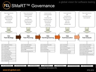 a global vision for software testing
        SMaRT™ Governance




www.tcl-global.com                                      ©TCL 2012
 