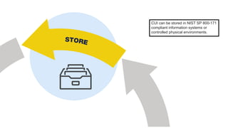 CUI can be stored in NIST SP 800-171
compliant information systems or
controlled physical environments.
 