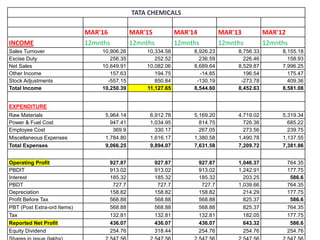TATA CHEMICALS
MAR'16 MAR'15 MAR'14 MAR'13 MAR'12
INCOME 12mnths 12mnths 12mnths 12mnths 12mnths
Sales Turnover 10,906.26 10,334.58 8,926.23 8,756.33 8,155.18
Excise Duty 256.35 252.52 236.59 226.46 158.93
Net Sales 10,649.91 10,082.06 8,689.64 8,529.87 7,996.25
Other Income 157.63 194.75 -14.85 196.54 175.47
Stock Adjustments -557.15 850.84 -130.19 -273.78 409.36
Total Income 10,250.39 11,127.65 8,544.60 8,452.63 8,581.08
EXPENDITURE
Raw Materials 5,964.14 6,912.78 5,169.20 4,719.02 5,319.34
Power & Fuel Cost 947.41 1,034.95 814.75 726.36 685.22
Employee Cost 369.9 330.17 267.05 273.56 239.75
Miscellaneous Expenses 1,784.80 1,616.17 1,380.58 1,490.78 1,137.55
Total Expenses 9,066.25 9,894.07 7,631.58 7,209.72 7,381.86
Operating Profit 927.87 927.87 927.87 1,046.37 764.35
PBDIT 913.02 913.02 913.02 1,242.91 177.75
Interest 185.32 185.32 185.32 203.25 586.6
PBDT 727.7 727.7 727.7 1,039.66 764.35
Depreciation 158.82 158.82 158.82 214.29 177.75
Profit Before Tax 568.88 568.88 568.88 825.37 586.6
PBT (Post Extra-ord Items) 568.88 568.88 568.88 825.37 764.35
Tax 132.81 132.81 132.81 182.05 177.75
Reported Net Profit 436.07 436.07 436.07 643.32 586.6
Equity Dividend 254.76 318.44 254.76 254.76 254.76
 