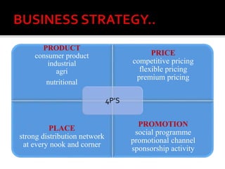 PRODUCT
consumer product
industrial
agri
nutritional
PRICE
competitive pricing
flexible pricing
premium pricing
PLACE
strong distribution network
at every nook and corner
PROMOTION
social programme
promotional channel
sponsorship activity
4P’S
 