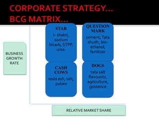 STAR
I- shakti,
sodium
bicarb, STPP,
urea.
QUESTION
MARK
cement,Tata
shudh, bio-
ethanol,
fertilizer
CASH
COWS
soda ash, salt,
pulses
DOGS
tata salt
flavouritz,
agriculture,
gossence
BUSINESS
GROWTH
RATE
RELATIVE MARKET SHARE
 