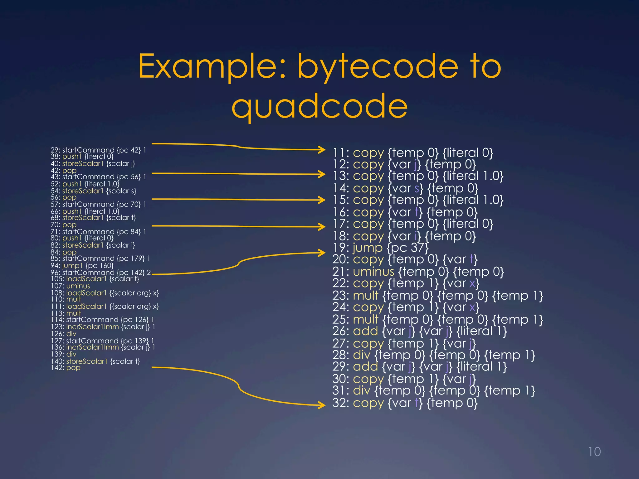 Example: bytecode to
quadcode
29: startCommand {pc 42} 1
38: push1 {literal 0}
40: storeScalar1 {scalar j}
42: pop
43: startCommand {pc 56} 1
52: push1 {literal 1.0}
54: storeScalar1 {scalar s}
56: pop
57: startCommand {pc 70} 1
66: push1 {literal 1.0}
68: storeScalar1 {scalar t}
70: pop
71: startCommand {pc 84} 1
80: push1 {literal 0}
82: storeScalar1 {scalar i}
84: pop
85: startCommand {pc 179} 1
94: jump1 {pc 160}
96: startCommand {pc 142} 2
105: loadScalar1 {scalar t}
107: uminus
108: loadScalar1 {{scalar arg} x}
110: mult
111: loadScalar1 {{scalar arg} x}
113: mult
114: startCommand {pc 126} 1
123: incrScalar1Imm {scalar j} 1
126: div
127: startCommand {pc 139} 1
136: incrScalar1Imm {scalar j} 1
139: div
140: storeScalar1 {scalar t}
142: pop
11: copy {temp 0} {literal 0}
12: copy {var j} {temp 0}
13: copy {temp 0} {literal 1.0}
14: copy {var s} {temp 0}
15: copy {temp 0} {literal 1.0}
16: copy {var t} {temp 0}
17: copy {temp 0} {literal 0}
18: copy {var i} {temp 0}
19: jump {pc 37}
20: copy {temp 0} {var t}
21: uminus {temp 0} {temp 0}
22: copy {temp 1} {var x}
23: mult {temp 0} {temp 0} {temp 1}
24: copy {temp 1} {var x}
25: mult {temp 0} {temp 0} {temp 1}
26: add {var j} {var j} {literal 1}
27: copy {temp 1} {var j}
28: div {temp 0} {temp 0} {temp 1}
29: add {var j} {var j} {literal 1}
30: copy {temp 1} {var j}
31: div {temp 0} {temp 0} {temp 1}
32: copy {var t} {temp 0}
10
 