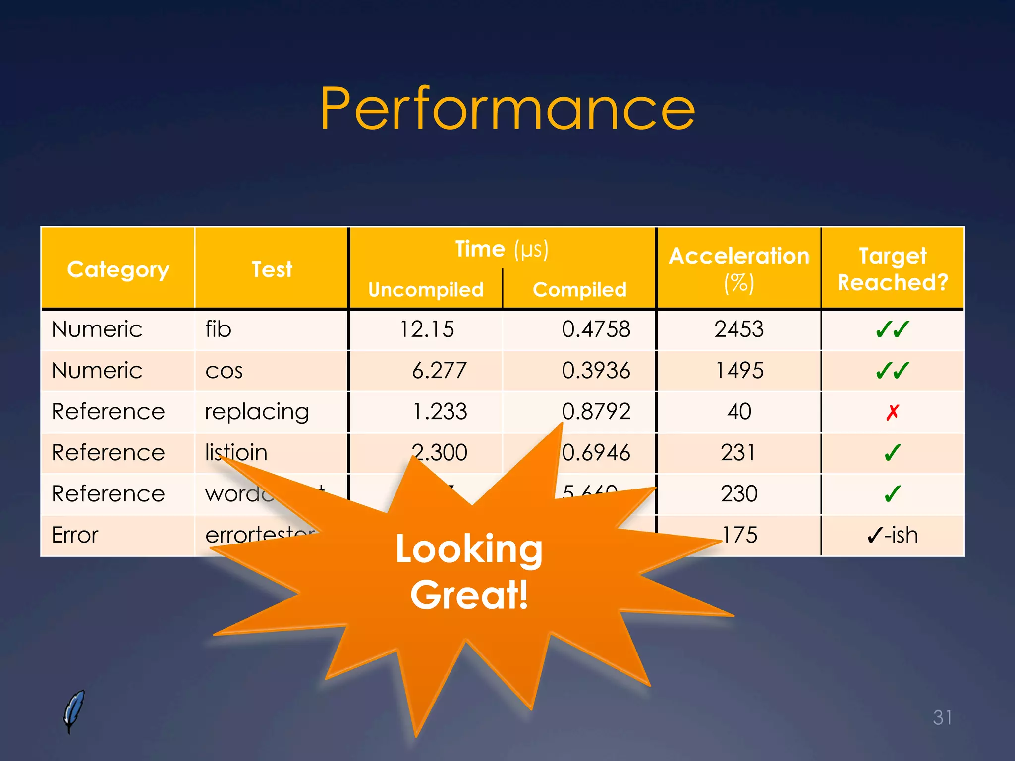 Performance
Category Test
Time (µs) Acceleration
(%)
Target
Reached?Uncompiled Compiled
Numeric fib 12.15 0.4758 2453 ✓✓
Numeric cos 6.277 0.3936 1495 ✓✓
Reference replacing 1.233 0.8792 40 ✗
Reference listjoin 2.300 0.6946 231 ✓
Reference wordcount 18.67 5.660 230 ✓
Error errortester 13.73 4.999 175 ✓-ish
31
Looking
Great!
 