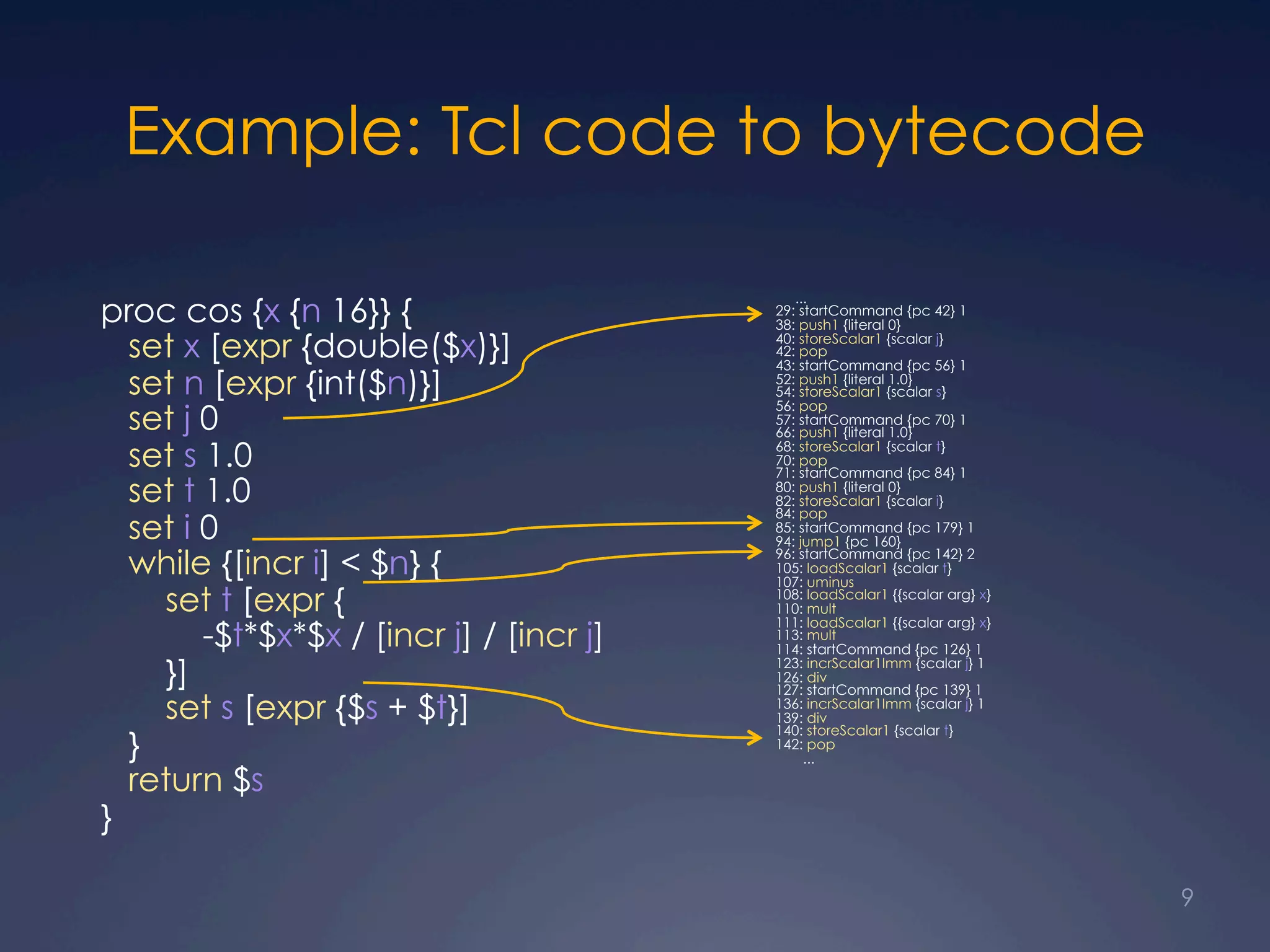 Example: Tcl code to bytecode
proc cos {x {n 16}} {
set x [expr {double($x)}]
set n [expr {int($n)}]
set j 0
set s 1.0
set t 1.0
set i 0
while {[incr i] < $n} {
set t [expr {
-$t*$x*$x / [incr j] / [incr j]
}]
set s [expr {$s + $t}]
}
return $s
}
...
29: startCommand {pc 42} 1
38: push1 {literal 0}
40: storeScalar1 {scalar j}
42: pop
43: startCommand {pc 56} 1
52: push1 {literal 1.0}
54: storeScalar1 {scalar s}
56: pop
57: startCommand {pc 70} 1
66: push1 {literal 1.0}
68: storeScalar1 {scalar t}
70: pop
71: startCommand {pc 84} 1
80: push1 {literal 0}
82: storeScalar1 {scalar i}
84: pop
85: startCommand {pc 179} 1
94: jump1 {pc 160}
96: startCommand {pc 142} 2
105: loadScalar1 {scalar t}
107: uminus
108: loadScalar1 {{scalar arg} x}
110: mult
111: loadScalar1 {{scalar arg} x}
113: mult
114: startCommand {pc 126} 1
123: incrScalar1Imm {scalar j} 1
126: div
127: startCommand {pc 139} 1
136: incrScalar1Imm {scalar j} 1
139: div
140: storeScalar1 {scalar t}
142: pop
...
9
 