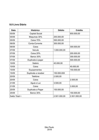 9.0 Livro Diário
Data Histórico Débito Crédito
05/09 Capital Social 850.000,00
05/09 Maquinas 30% 255.000,00
05/09 Caixa 70% 595.000,00
06/09 Conta-Corrente 300.000,00
06/09 Caixa 300.000,00
07/09 Veiculo 1.000.000,00
07/09 Caixa 20% 200.000,00
07/09 Banco 30% 300.000,00
07/09 Duplicata á pagar 500.000,00
10/09 Salário 45.000,00
10/09 Caixa 45.000,00
15/09 Equipamentos 150.000,00
15/09 Duplicata a receber 150.000,000
20/09 Telefone 2.500,00
20/09 Caixa 2.500,00
21/09 Aguá e Luz 3.500,00
21/09 Caixa 3.500,00
25/09 Duplicata a Pagar 150.000,00
25/09 Banco 30% 150.000,00
Saldo Total = 2.501.000,00 2.501.000,00
São Paulo
2018
 