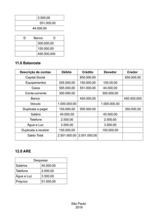 3.500,00
551.000,00
44.000,00
D Banco C
300.000,00
150.000,00
450.000,000
11.0 Balancete
Descrição de contas Débito Crédito Devedor Credor
Capital Social 850.000,00 850.000,00
Equipamentos 255.000,00 150.000,00 105.00,00
Caixa 595.000,00 551.000,00 44.000,00
Conta-corrente 300.000,00 300.000,00
Banco 450.000,00 450.000,000
Veiculo 1.000.000,00 1.000.000,00
Duplicata a pagar 150.000,00 500.000,00 350.000,00
Salário 45.000,00 45.000,00
Telefone 2.500,00 2.500,00
Água e Luz 3.500,00 3.500,00
Duplicata a receber 150.000,00 150.000,00
Saldo Total 2.501.000,00 2.501.000,00
12.0 ARE
Despesas
Salários 45.000,00
Telefone 2.500,00
Água e Luz 3.500,00
Prejuízo 51.000,00
São Paulo
2018
 