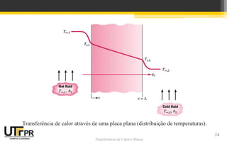 Transferência de Calor e Massa
Transferência de calor através de uma placa plana (distribuição de temperaturas).
24
 