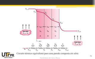 Transferência de Calor e Massa
Circuito térmico equivalente para uma parede composta em série.
36
 