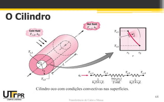 Transferência de Calor e Massa
O Cilindro
Cilindro oco com condições convectivas nas superfícies.
68
 