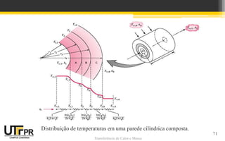 Transferência de Calor e Massa
Distribuição de temperaturas em uma parede cilíndrica composta.
71
 