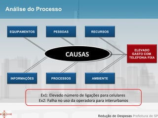 Análise do Processo CAUSAS Ex1: Elevado número de ligações para celulares  Ex2: Falha no uso da operadora para interurbanos ELEVADO GASTO COM  TELEFONIA FIXA RECURSOS PESSOAS EQUIPAMENTOS AMBIENTE PROCESSOS INFORMAÇÕES 