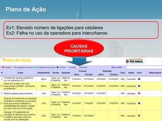 Plano de Ação Ex1: Elevado número de ligações para celulares  Ex2: Falha no uso da operadora para interurbanos CAUSAS PRIORITÁRIAS 