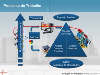 Processo de Trabalho Fluxo de Acompanhamento INÍCIO Matrizes de Resultados Reunião Prefeito Mensal Trimestral Reunião Liderança Análise Gestores  Análise Gestores  Famílias 