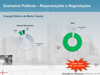Exemplos Práticos – Repactuações e Negociações Energia Elétrica de Média Tensão Ganho Anual R$ 3,26 milhões IPC/FIPE R$ 2,75 mi (2005) 