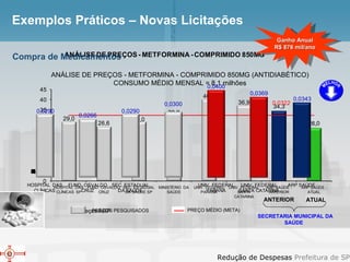 Exemplos Práticos – Novas Licitações ANÁLISE DE PREÇOS - METFORMINA - COMPRIMIDO 850MG (ANTIDIABÉTICO) CONSUMO MÉDIO MENSAL = 8,1 milhões ATUAL ANTERIOR SECRETARIA MUNICIPAL DA SAÚDE  Compra de Medicamentos Ganho Anual R$ 876 mil/ano PREÇOS PESQUISADOS PREÇO MÉDIO (META) 