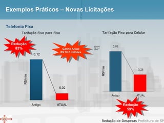 Exemplos Práticos – Novas Licitações Tarifação Fixo para Fixo Tarifação Fixo para Celular Redução 83% Redução 59% R$/min R$/min Ganho Anual R$ 16,7 milhões IPC/FIPE R$ 14 mi (2005) Telefonia Fixa 