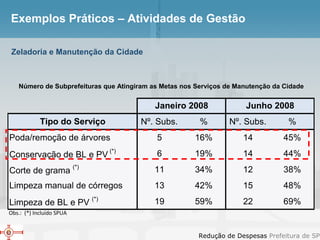 Exemplos Práticos – Atividades de Gestão Zeladoria e Manutenção da Cidade 