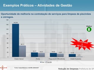 Exemplos Práticos – Atividades de Gestão Fonte: Subprefeituras e SIURB 2006/2007 Oportunidade de melhoria na contratação de serviços para limpeza de piscinões e córregos.  Oportunidade R$ 415 mil Melhor 