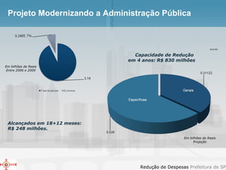 Projeto Modernizando a Administração Pública Em bilhões de Reais Entre 2006 e 2009 Em bilhões de Reais Projeção Capacidade de Redução  em 4 anos: R$ 830 milhões Alcançados em 18+12 meses: R$ 248 milhões. IPC/FIPE 