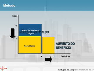 Método Preço Benefício Nova Matriz  X Y X’ Y’ Matriz de De s pesas Original REDUÇÃO DO PREÇO AUMENTO DO  BENEFÍCIO 