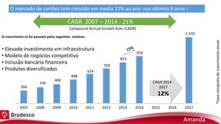 CAGR 2014 -
2017
12%
266
O mercado de cartões tem crescido em media 21% ao ano nos últimos 9 anos !
CAGR 2007 – 2014 : 21%
498
614
724
853
979
1.370
O crescimento só foi possível pelos seguintes motivos:
• Elevado investimento em infraestrutura
• Modelo de negócios competitivo
• Inclusão bancária financeira
• Produtos diversificados
Compound Annual Growth Rate (CAGR)
*taxacompostadecrescimentoanual
Amanda
 