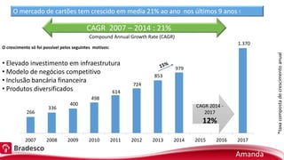 2007 2008 2009 2010 2011 2012 2013 2014 2015 2016 2017
336
400 CAGR 2014 -
2017
12%
266
O mercado de cartões tem crescido em media 21% ao ano nos últimos 9 anos !
CAGR 2007 – 2014 : 21%
498
614
724
853
979
1.370
O crescimento só foi possível pelos seguintes motivos:
• Elevado investimento em infraestrutura
• Modelo de negócios competitivo
• Inclusão bancária financeira
• Produtos diversificados
Compound Annual Growth Rate (CAGR)
*taxacompostadecrescimentoanual
Amanda
 