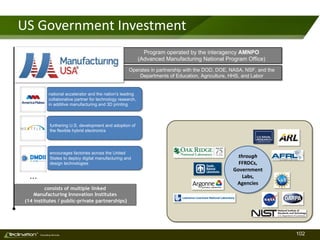 102TM
Consulting Services
national accelerator and the nation's leading
collaborative partner for technology research,
in additive manufacturing and 3D printing
furthering U.S. development and adoption of
the flexible hybrid electronics
encourages factories across the United
States to deploy digital manufacturing and
design technologies
Program operated by the interagency AMNPO
(Advanced Manufacturing National Program Office)
US Government Investment
consists of multiple linked
Manufacturing Innovation Institutes
(14 institutes / public-private partnerships)
Operates in partnership with the DOD, DOE, NASA, NSF, and the
Departments of Education, Agriculture, HHS, and Labor
…
through
FFRDCs,
Government
Labs,
Agencies
 